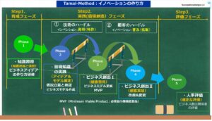 イノベーションの創り方